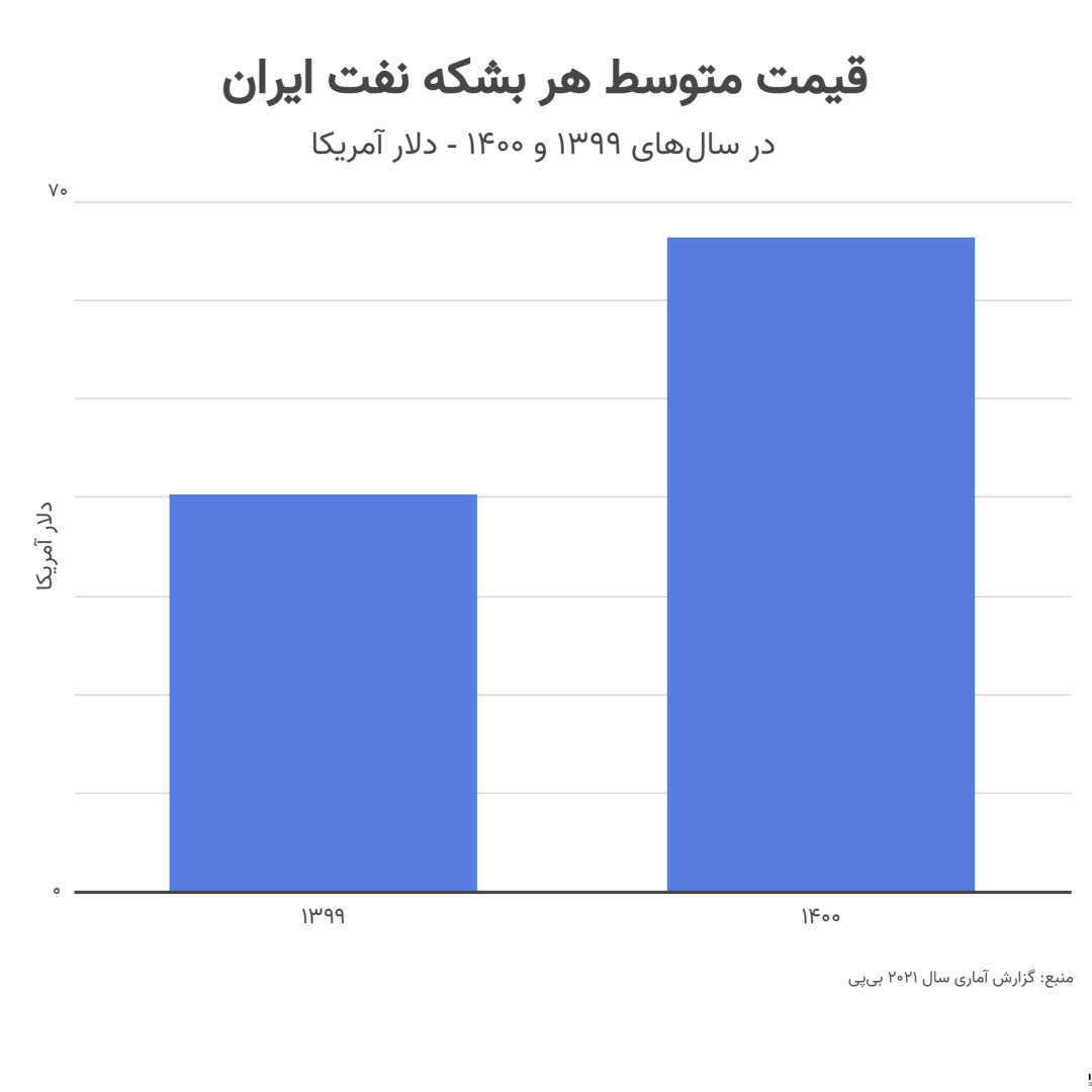the-average-price-of-a-barrel-of-iranian-oil-in-1399-and-1400