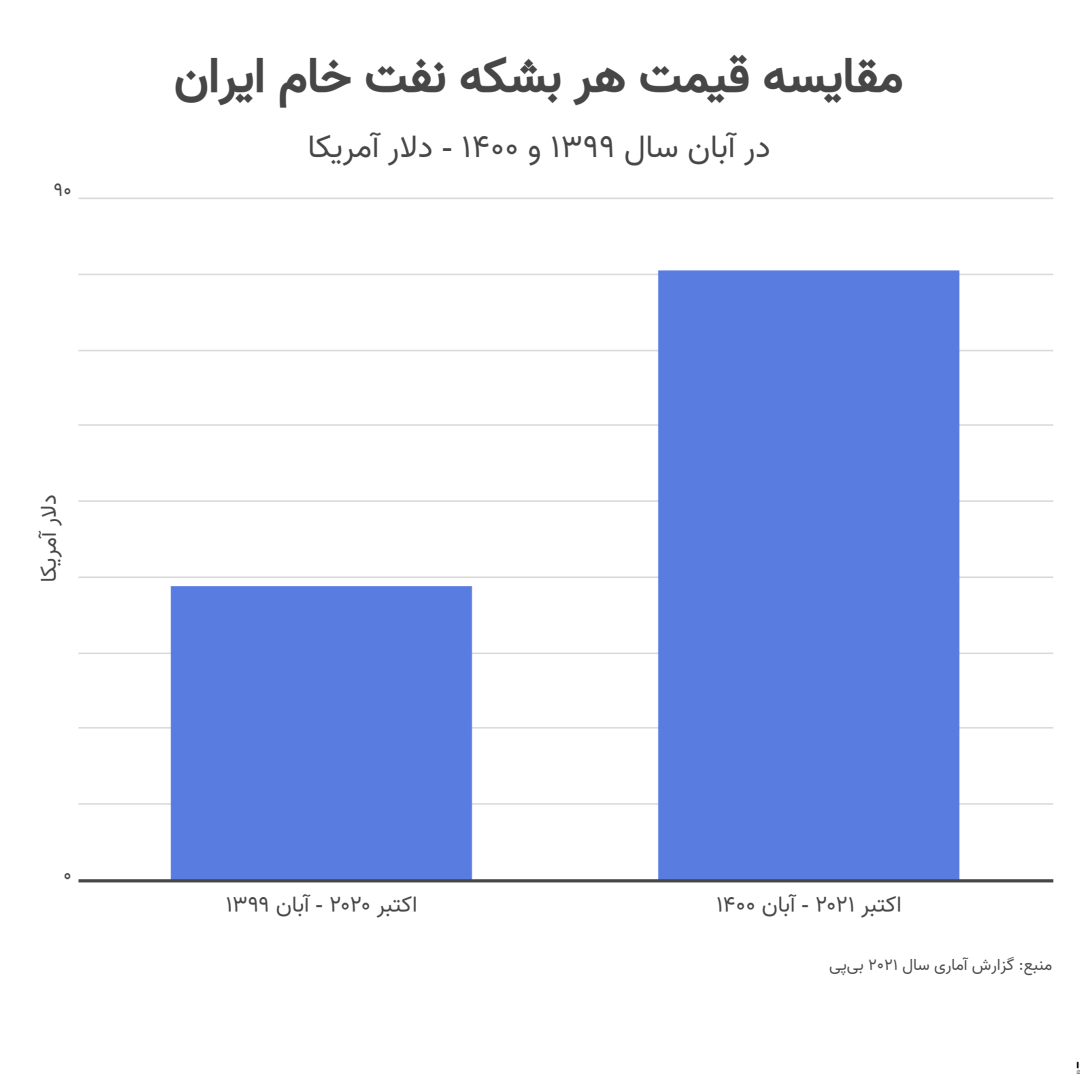 comparison-of-the-price-of-a-barrel-of-iranian-crude-oil-in-november-1399-and-1400