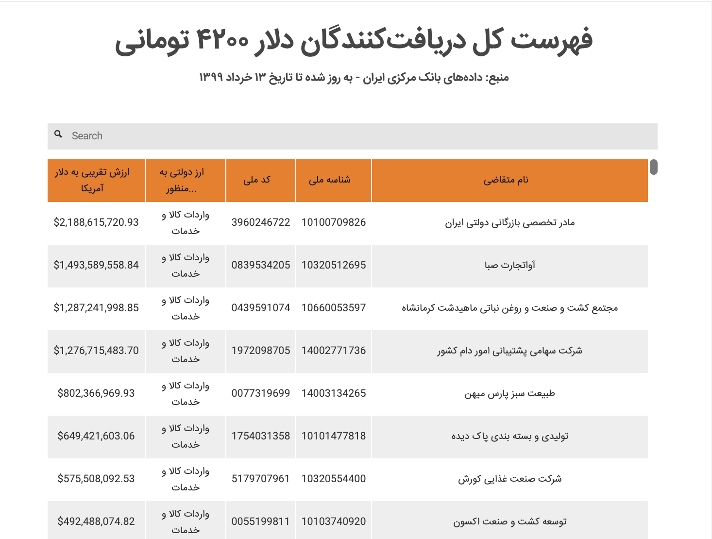 دریافت کنندگان ارزهای دولتی ایران به روایت آمار بانک مرکزی