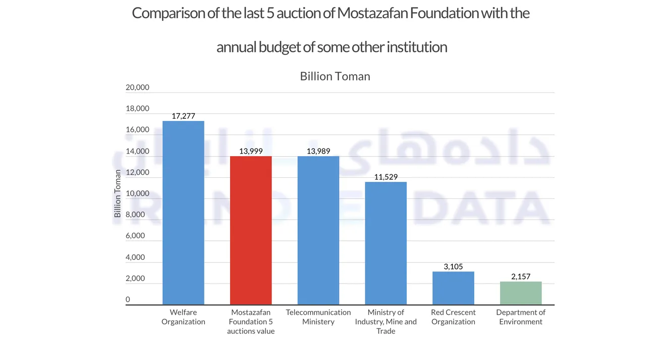 Iranian Foundation Auctioned Off $259 Billion Worth of Real Estate